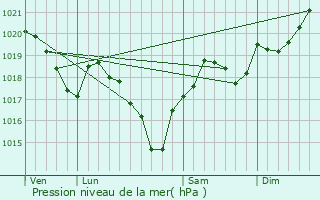 Graphe de la pression atmosphrique prvue pour Villefranche-d