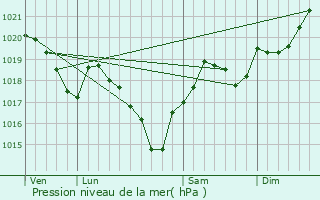 Graphe de la pression atmosphrique prvue pour Terre-Clapier