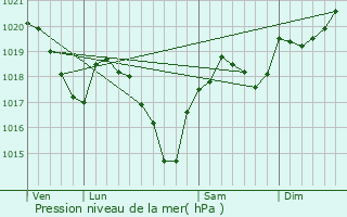 Graphe de la pression atmosphrique prvue pour Faussergues