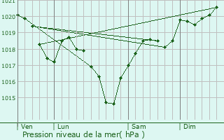 Graphe de la pression atmosphrique prvue pour Saint-Andr-de-Najac