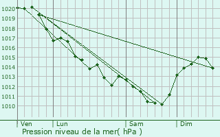 Graphe de la pression atmosphrique prvue pour Oroux