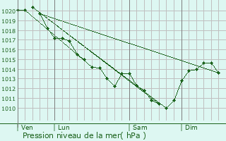 Graphe de la pression atmosphrique prvue pour Monts