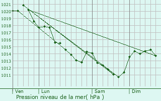 Graphe de la pression atmosphrique prvue pour Courlon