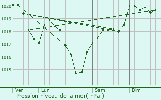 Graphe de la pression atmosphrique prvue pour Goutrens