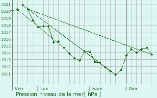 Graphe de la pression atmosphrique prvue pour Neuill