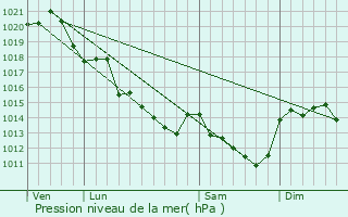 Graphe de la pression atmosphrique prvue pour Meign