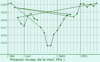 Graphe de la pression atmosphrique prvue pour Montsals