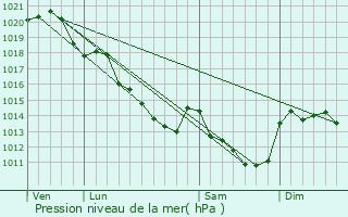 Graphe de la pression atmosphrique prvue pour Houssay