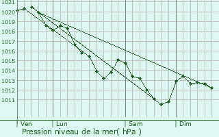 Graphe de la pression atmosphrique prvue pour Rennemoulin