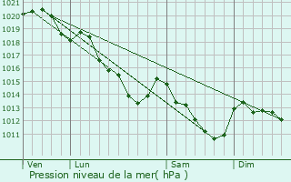 Graphe de la pression atmosphrique prvue pour Chavenay