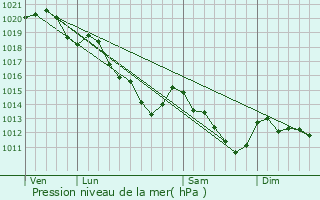 Graphe de la pression atmosphrique prvue pour Chambly