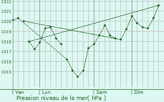 Graphe de la pression atmosphrique prvue pour Prayols