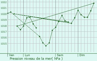 Graphe de la pression atmosphrique prvue pour Burret