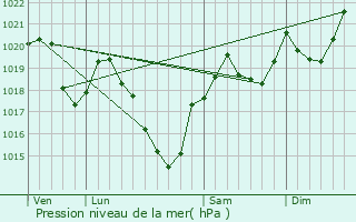 Graphe de la pression atmosphrique prvue pour Montgaillard