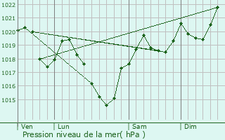 Graphe de la pression atmosphrique prvue pour Bnac