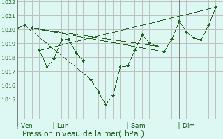 Graphe de la pression atmosphrique prvue pour Esclagne