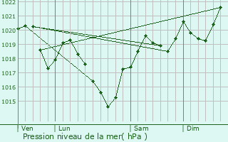 Graphe de la pression atmosphrique prvue pour Limbrassac