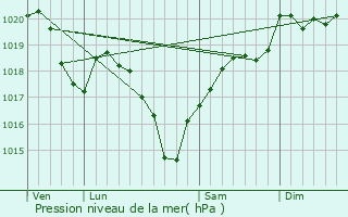 Graphe de la pression atmosphrique prvue pour Causse-et-Dige