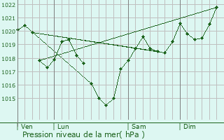 Graphe de la pression atmosphrique prvue pour Sentenac-de-Srou