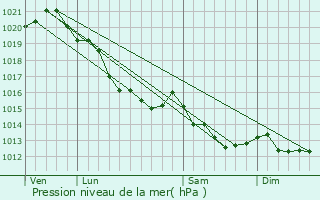 Graphe de la pression atmosphrique prvue pour Le Theil-en-Auge