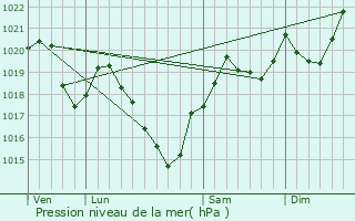 Graphe de la pression atmosphrique prvue pour Saint-Flix-de-Rieutord