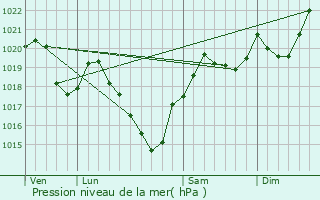 Graphe de la pression atmosphrique prvue pour Montgut-Plantaurel