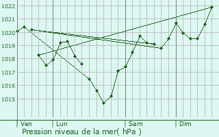 Graphe de la pression atmosphrique prvue pour Bnagues