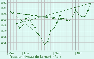 Graphe de la pression atmosphrique prvue pour Saint-Jean-du-Falga