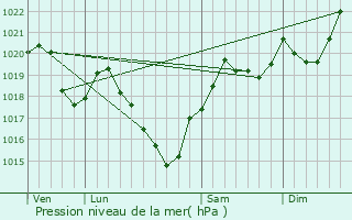 Graphe de la pression atmosphrique prvue pour Madire