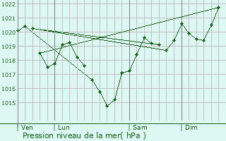 Graphe de la pression atmosphrique prvue pour Ludis