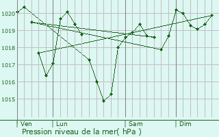 Graphe de la pression atmosphrique prvue pour Bozouls