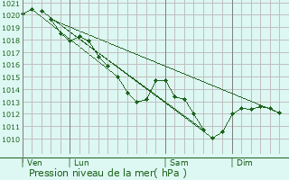 Graphe de la pression atmosphrique prvue pour Le Chesnay