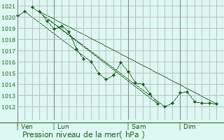 Graphe de la pression atmosphrique prvue pour Theillement