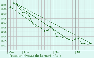 Graphe de la pression atmosphrique prvue pour Langrune-sur-Mer