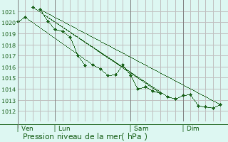 Graphe de la pression atmosphrique prvue pour Bernires-sur-Mer