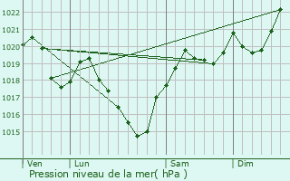 Graphe de la pression atmosphrique prvue pour Montfa