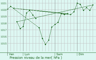 Graphe de la pression atmosphrique prvue pour Camps-Saint-Mathurin-Lobazel