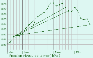 Graphe de la pression atmosphrique prvue pour Audierne