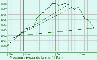 Graphe de la pression atmosphrique prvue pour Landerneau