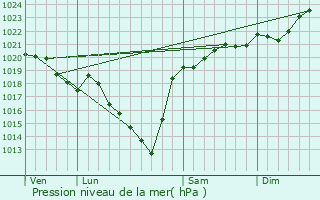 Graphe de la pression atmosphrique prvue pour Hlette