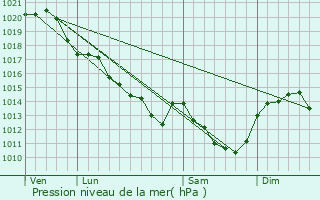 Graphe de la pression atmosphrique prvue pour Saint-tienne-de-Chigny