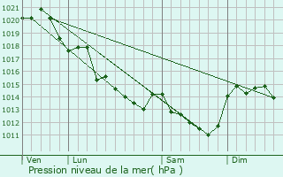 Graphe de la pression atmosphrique prvue pour Clr-sur-Layon