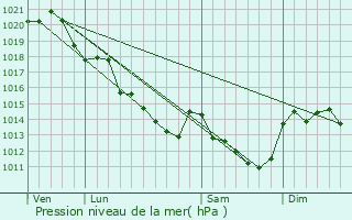Graphe de la pression atmosphrique prvue pour Mon