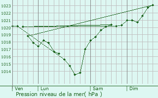 Graphe de la pression atmosphrique prvue pour Poudenx