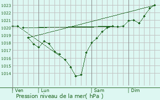 Graphe de la pression atmosphrique prvue pour Lacajunte