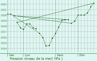 Graphe de la pression atmosphrique prvue pour Portet-sur-Garonne