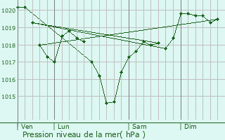 Graphe de la pression atmosphrique prvue pour Pruines