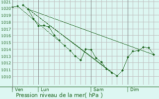 Graphe de la pression atmosphrique prvue pour Chteau-Renault