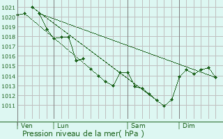 Graphe de la pression atmosphrique prvue pour Louresse-Rochemenier