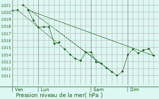 Graphe de la pression atmosphrique prvue pour Ambillou-Chteau